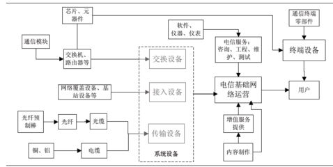 2009年度通信設(shè)備行業(yè)調(diào)研報告